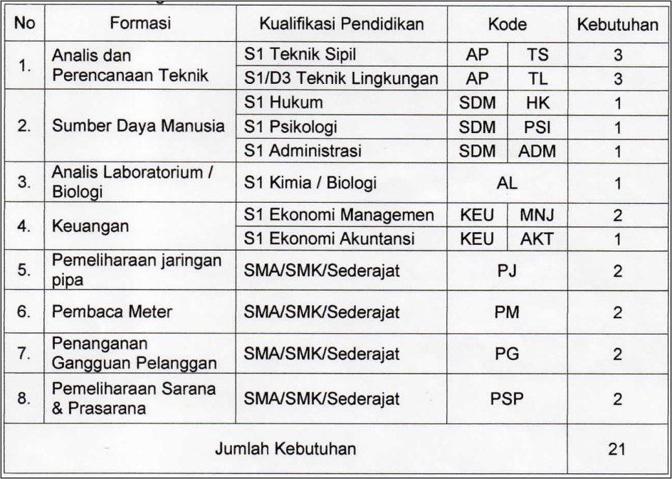 Contoh Surat Lamaran Kerja Pdam