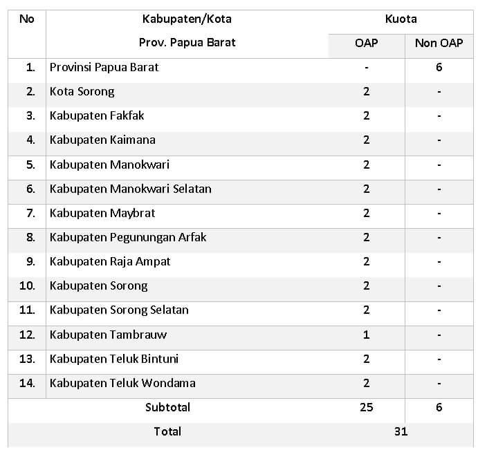 Contoh Surat Lamaran Cpns Kabupaten Tambrauw 2019