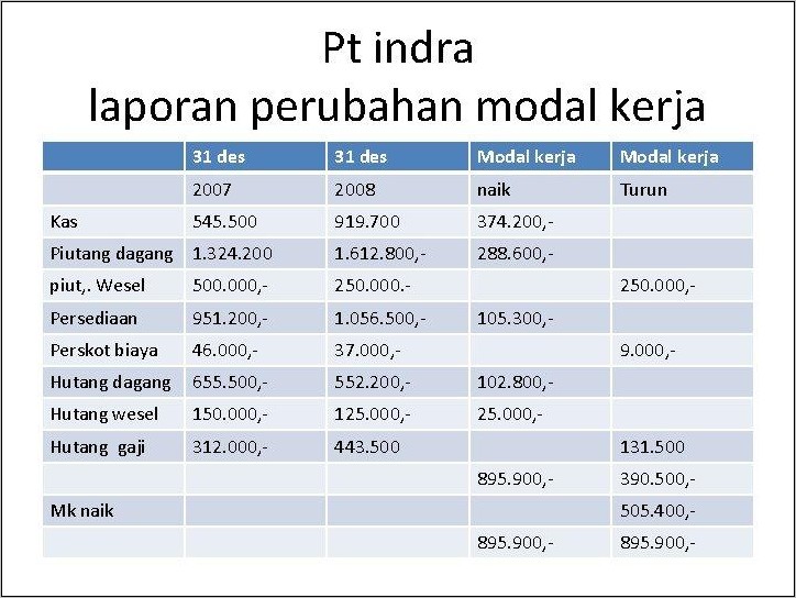 Contoh Surat Penurunan Modal Kerja