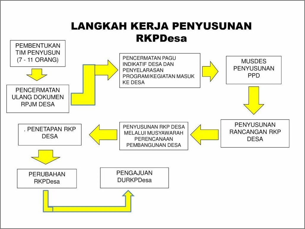 Contoh Surat Perintah Kerja Rpjmd