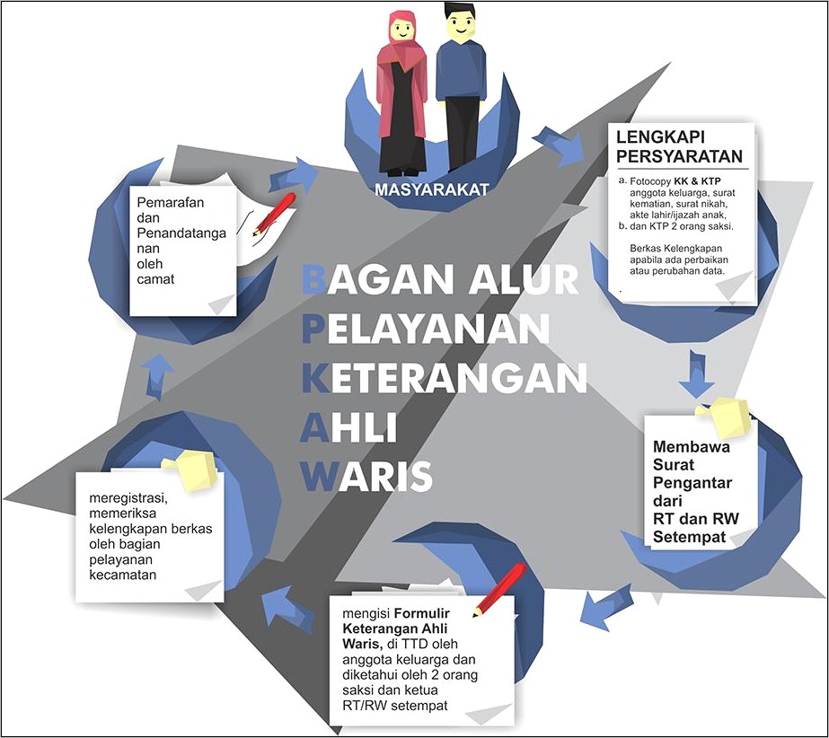 Contoh Surat Keterangan Ahli Waris Tanpa Anak