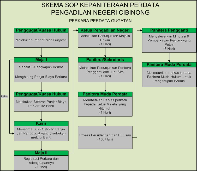 Contoh Surat Pendaftaran Gugatan Permohonan Tingkat Pertama Pengadilan Negeri