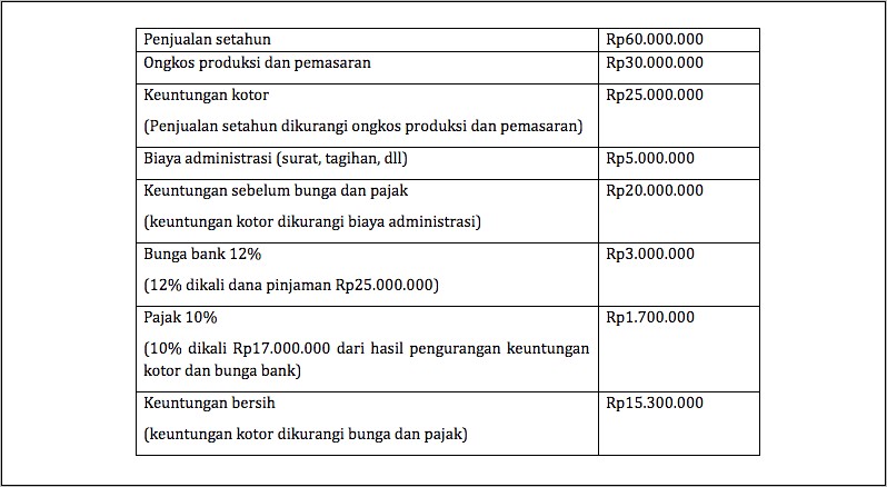 Contoh Surat Perjanjian Pinjam Meminjam