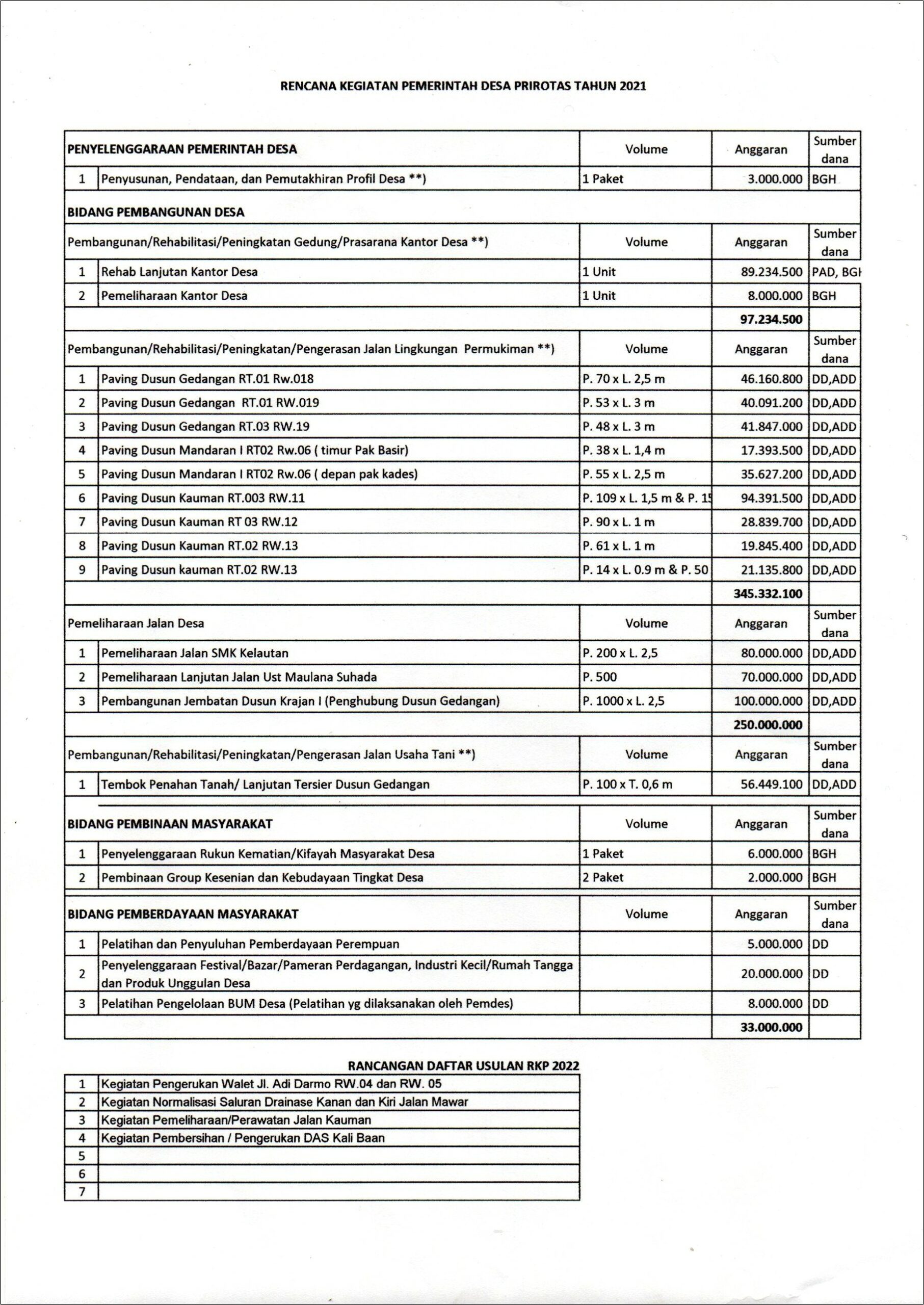 Contoh Surat Permohonan Bantuan Dana Pembangunan Posyandu