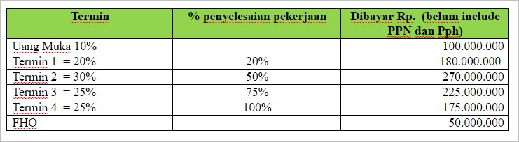 Contoh Surat Permohonan Dan Rincian Uang Muka Proyek
