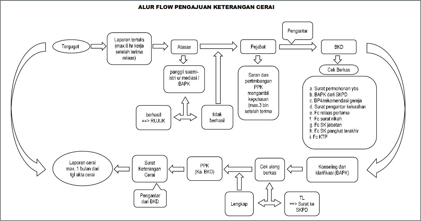 Contoh Surat Permohonan Izin Cerai Ke Atasan