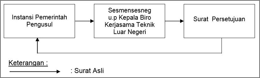 Contoh Surat Permohonan Izin Perjalanan Luar Negeri Kepada Gubernur