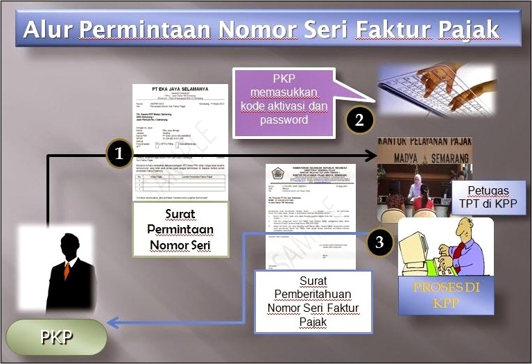 Contoh Surat Permohonan Kode Aktivasi Dan Password Ke Kpp