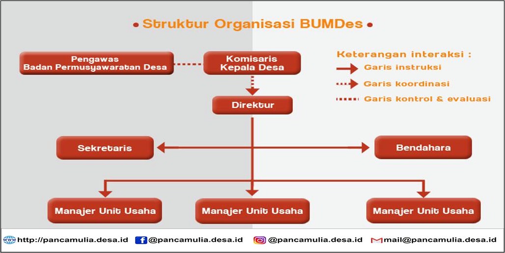 Contoh Surat Permohonan Menjadi Pemateri Pelatihan Bumdes