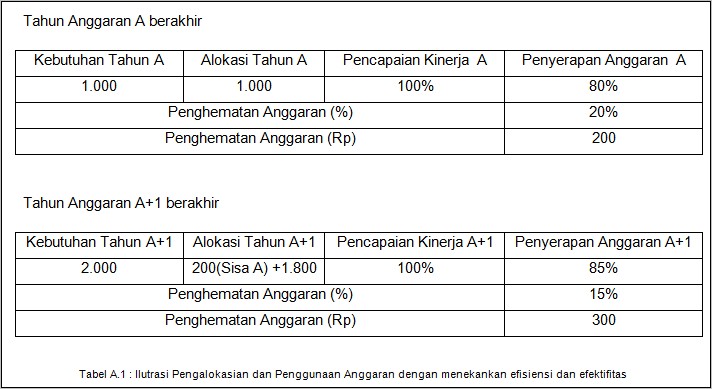Contoh Surat Permohonan Penyerapan Alokasi