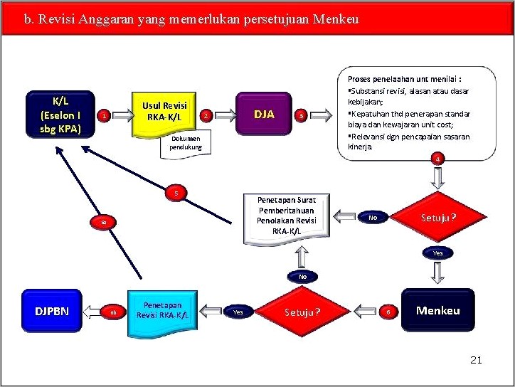 Contoh Surat Permohonan Persetujuan Revisi Anggaran Ke Eselon 1